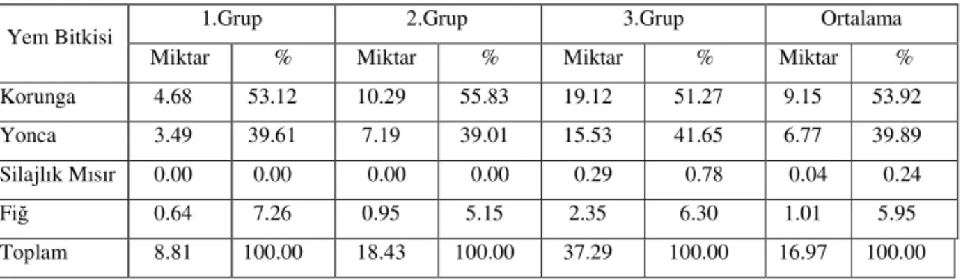 Çizelge 3. Đşletmelerde ortalama yem bitkileri ekim alanları (dekar) 