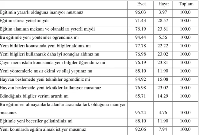 Çizelge 4. Eğitime katılanların, aldıkları eğitim hakkındaki görüşleri 