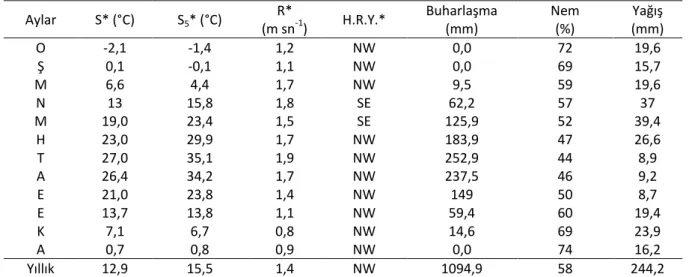 Şekil 4. Iğdır-Aralık su bütçesi 