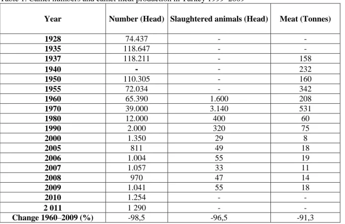 Table 1. Camel numbers and camel meat production in Turkey 1999–2009 
