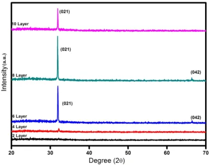 Fig. 1: XRD patterns of doubly doped thin film for different layers 