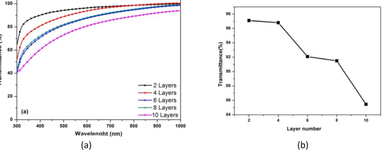 Fig. 4: (a) Optical transmission spectra of doubly doped tin oxide thin films for different layer  deposition (b) The optical transmittance values doubly doped films as a function of layer                                                                   n