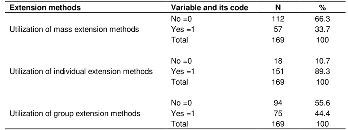 Table 3. The distributions according to the utilization of extension methods by farmers