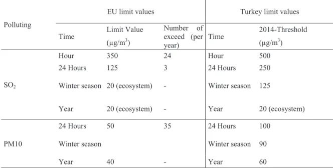Table 3. Limit values of Turkey , according to regulations of AQEM, and EU limit values 