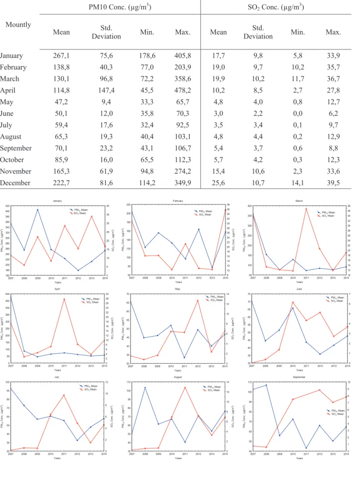 Table 5. Statistical values of monthly mean of SO2 and PM10 concentrations (2007-2014) 