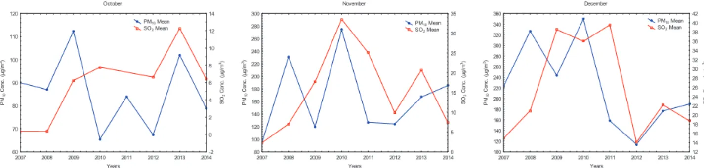 Figure 3. Mountly means of SO 2  Conc. and PM 10  conc. (2007-20014) 