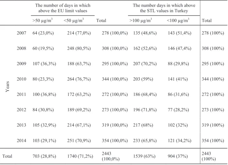 Table 9. PM10 conc. the number of days in which above the 24-hour mean limit 