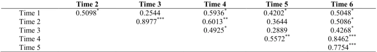 Table 3. Result of Univariate ANOVA obtained from Split plot design