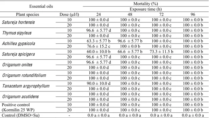Table  (2):  Mortality  rate  of  the  3 rd   larval  instar  of  T.  pityocampa  when treated  with  different  doses  of  different plant essential oils at exposure time intervals 