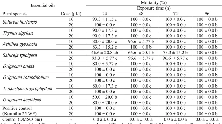 Table  (3):  Mortality  rate  of  the  4 th   larval  instar  of  T.  pityocampa   when  treated  with  different  doses  of  different plant essential oils at exposure time intervals 
