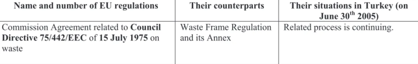 Table 1. Developments in waste regulation of Turkey during adjustment process  