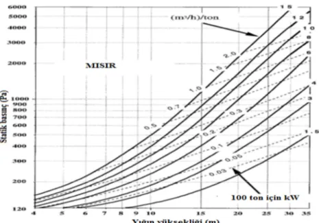 Şekil 2. Farklı hava akımı oranlarında mısır için statik basınç değerleri 