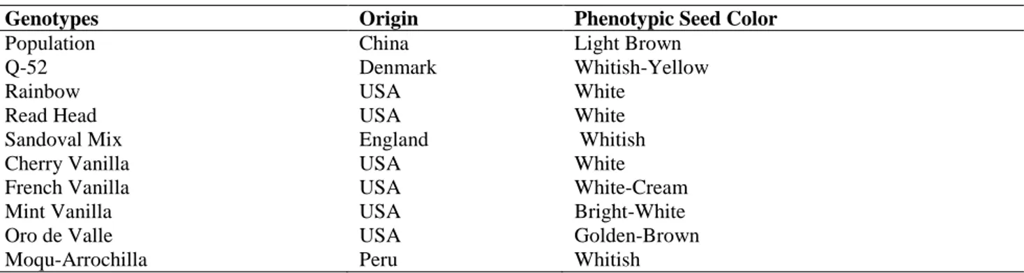 Table 1. Quinoa genotypes used in the research, their origin and phenotypic seed color 