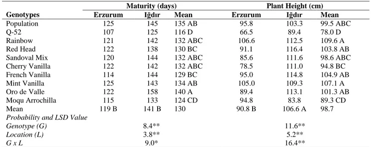 Table 3. Days to harvest and plant height of some quinoa genotypes in Erzurum and Iğdır conditions 