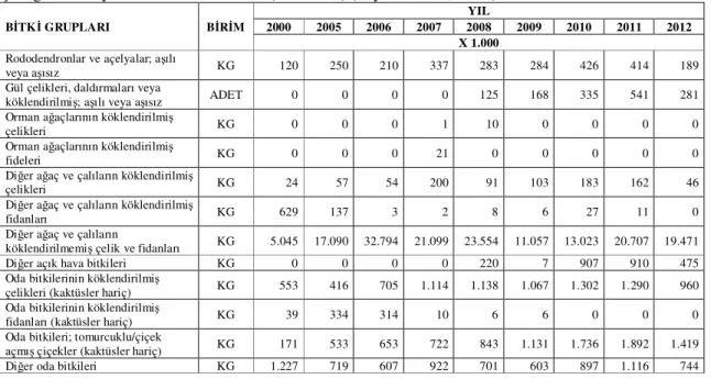 Çizelge 4. Türkiye’nin süs bitkileri ithalâtı (2000-2012) (Kaynak: TÜĐK, 2012 ) 