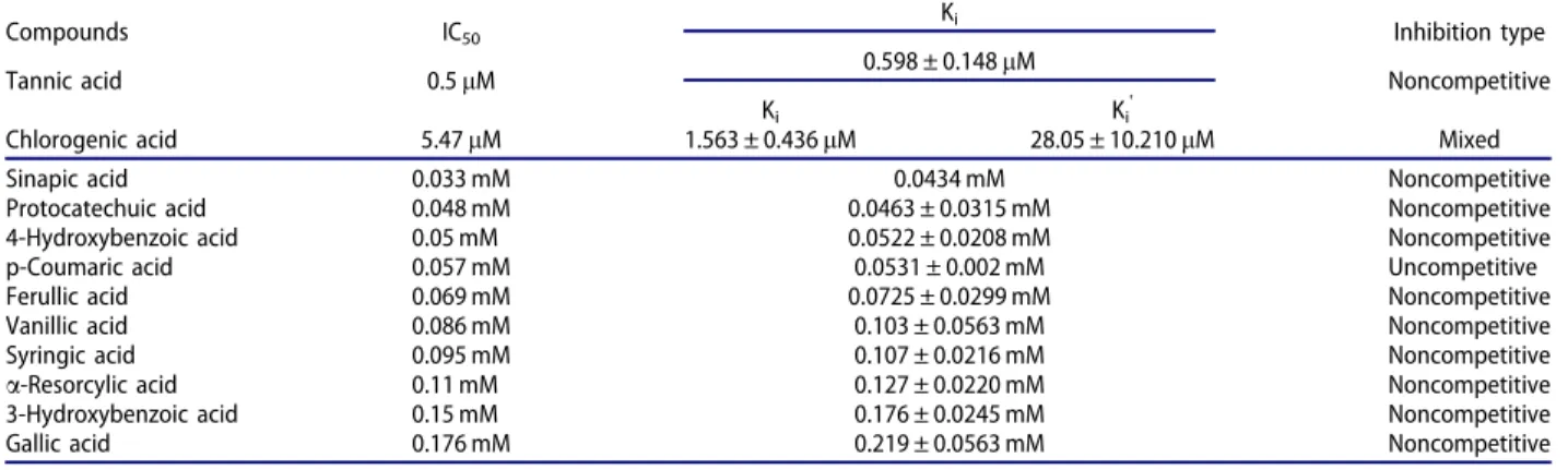 Table 2. IC 50 , K i values and inhibition types for phenolic acids used in this study.