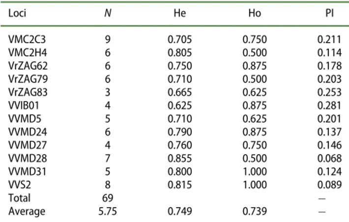 Table 2. Descriptive statistics and genetic diversity of local grape genotypes at 12 microsatellite loci.