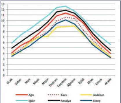 Figure -6: Comparison with Solarshine durations of the region TRA2 of the provinces of Antalya  and Sinop