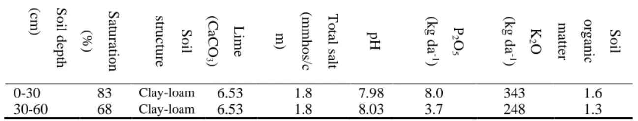 Table 1. Some characteristics of the soil from the experiment 