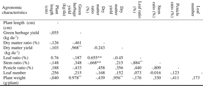 Table 5. Correlation coefficients related to relations between characteristics investigated  Agronomic  characteristics  Plan t length   (cm)  Greenherbageyield(kg/da)  Drymatter ratio(%) Drymatter yield Leaf ratio(%) ratio Stem (% )  Pcnicle ratio (%)  Le