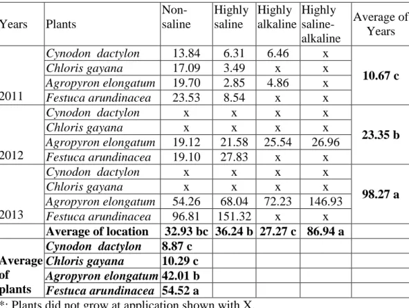 Table 6. Manganese contents (ppm) of forage grasses in different soil conditions  Years  Plants   Non-saline  Highly saline  Highly  alkaline  Highly  saline-alkaline  Average of Years  2011  Cynodon  dactylon  13.84  6.31  6.46  x  10.67 c Chloris gayana 