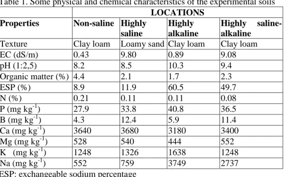 Table 1. Some physical and chemical characteristics of the experimental soils 