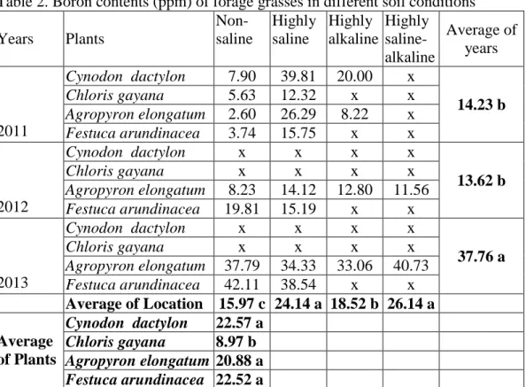 Table 2. Boron contents (ppm) of forage grasses in different soil conditions  Years  Plants   Non-saline  Highly saline  Highly  alkaline  Highly  saline-alkaline  Average of  years  2011  Cynodon  dactylon  7.90  39.81  20.00  x  14.23 b Chloris gayana 5.