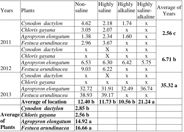 Table 3. Copper contents (ppm) of forage grasses in different soil conditions  Years  Plants   Non-saline  Highly saline  Highly  alkaline  Highly  saline-alkaline  Average of Years  2011  Cynodon  dactylon  4.62  2.18  1.74  x  2.56 c Chloris gayana 3.05 