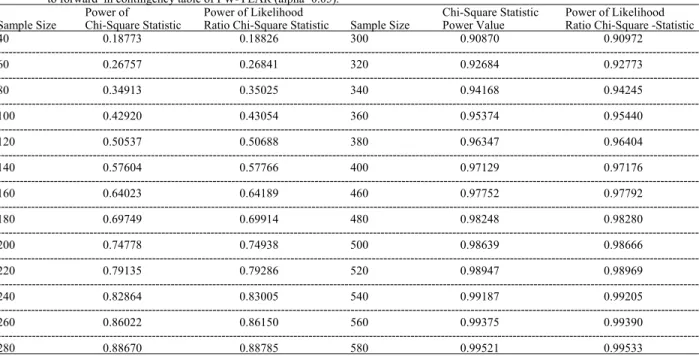 Table 4: The power values of Chi-Square and Likelihood Ratio Chi-Square Statistics obtained by artifically      increasing sample size from backward