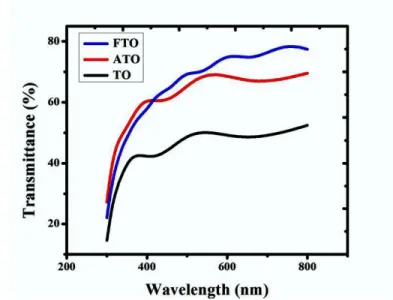 Fig. 1. Comparison of transmittance spectra of undoped, fluorine  doped and antimony doped SnO 2 films