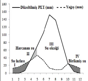 Şekil 2. Iğdır ili su bütçesi diyagramı (Karaoğlu, 2011)  7.3. Iğdır’ın toprak özellikleri 