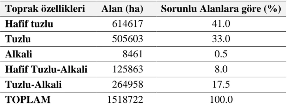 Çizelge 1. Türkiye’de çorak toprakların dağılımı 