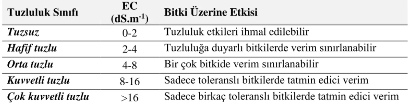 Çizelge 6. Toprak tuzluluk sınıfları ve bitki gelişimi (Aydemir, 1992) 