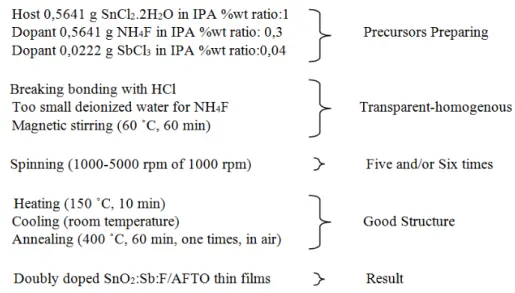 Fig. 1. Deposition procedure for doubly doped tin oxide (SnO 2 :Sb:F/AFTO) thin films  