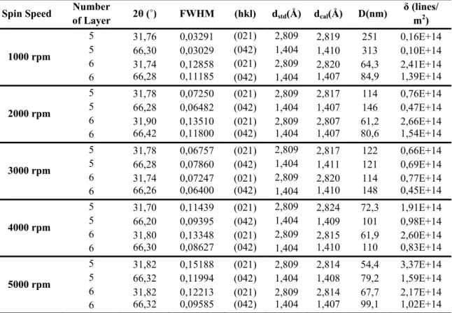Table 1. Structural values of doubly doped tin oxide (SnO 2 :Sb:F/AFTO) thin films 