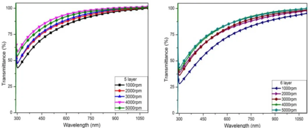 Fig. 3. Transmittance spectrum of doubly doped tin oxide (SnO 2 :Sb:F/AFTO) thin films 