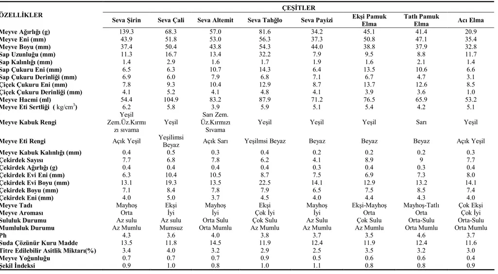 Çizelge 2. Tatvan (Bitlis) yöresinde yetiştirilen yerel elma çeşitlerine ait meyvelerin pomolojik Özellikler