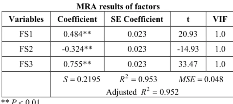 Table 3 MRA results of factors