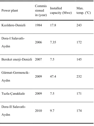 Table 2: Geothermal power generation stations in Turkey  (obtained by Serpen et. al [17]) 