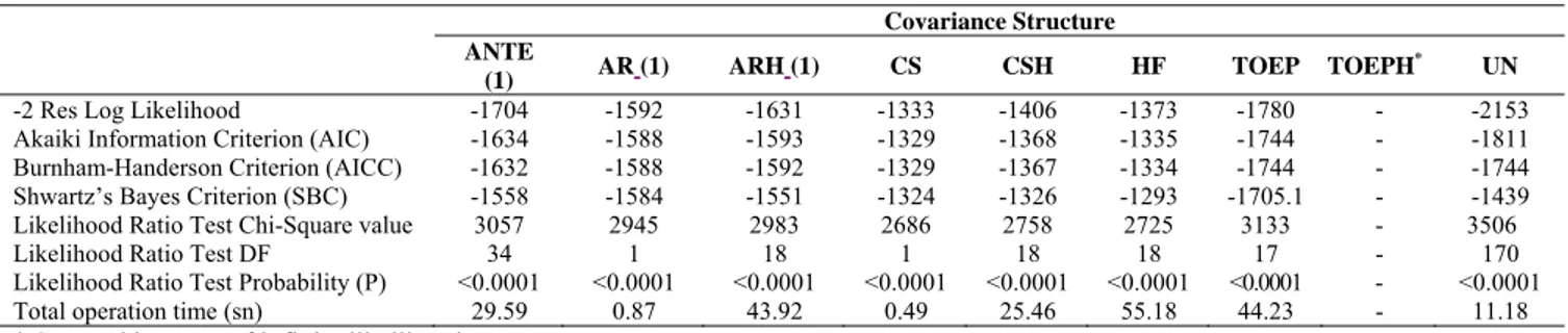 Table 9. Results of fit criteria used for comparing different covariance in Containment approach  Covariance Structure 