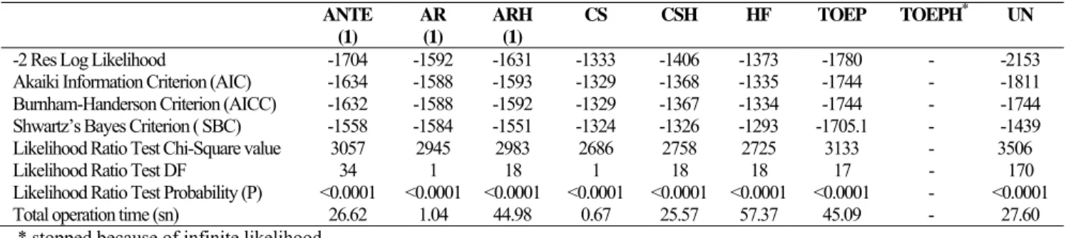 Table 11. Results of fit criteria used for comparing different covariance in Satterhwaite approach    ANTE (1)  AR(1)  ARH(1)  CS CSH HF TOEP  TOEPH * UN 