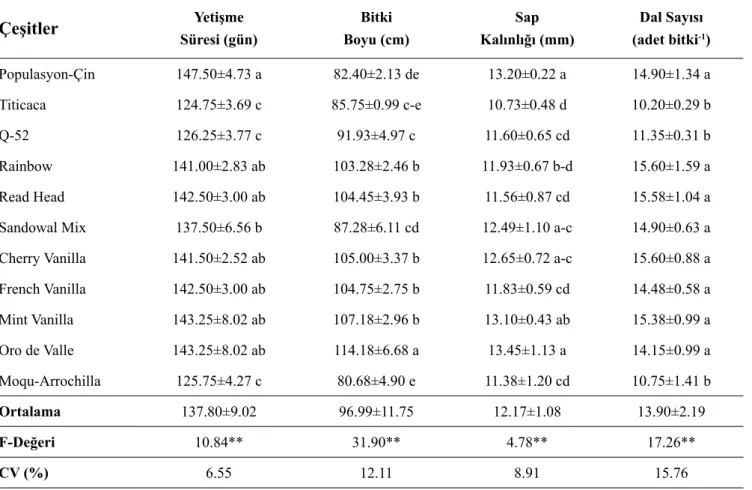 Çizelge 1. Farklı kinoa genotiplerine ait bazı özellikler ve varyans analiz sonuçları