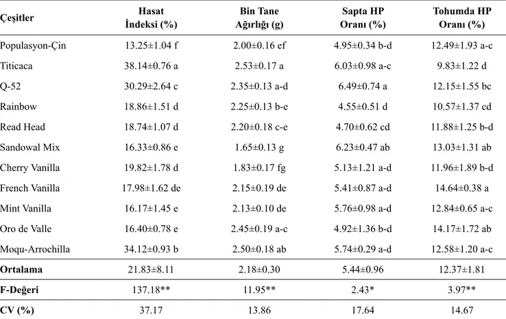 Çizelge 3. Farklı kinoa genotiplerine ait bazı özellikler ve varyans analiz sonuçları