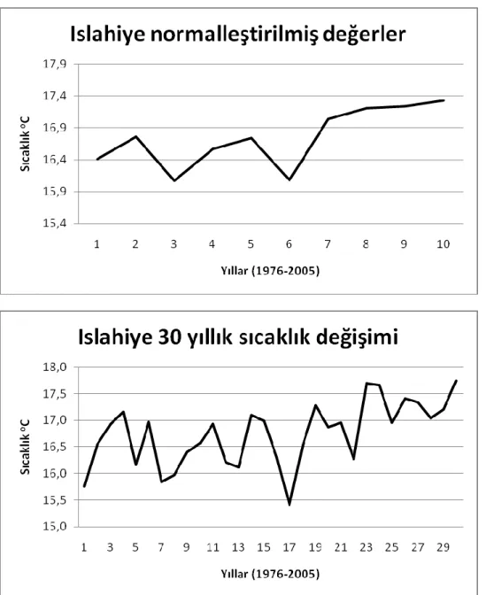 Şekil 2. Islahiye için uzun yıllar sıcaklık ortalamaları ve normalleştirilmiş değerleri 