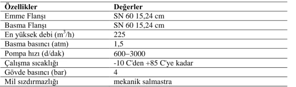 Tablo 1. Santrifüj pompanın özellikleri 