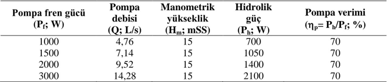 Tablo 6. Santrifüf pompa verim değerleri  Pompa fren gücü  (P f ; W)  Pompa debisi  (Q; L/s)  Manometrik yükseklik  (Hm; mSS)  Hidrolik güç  (Ph; W)  Pompa verimi  (p= Ph/Pf; %)  1000  4,76  15  700  70  1500  7,14  15  1050  70  2000  9,52  15  1400  70 