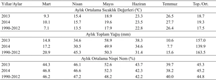 Çizelge  1.  Araştırmanın  yürütüldüğü  Iğdır  İlinin  uzun  yıllar  (1990-2012)  ve  2013-2014  yıllarının  Mart-Temmuz  dönemlerine  ait  bazı 