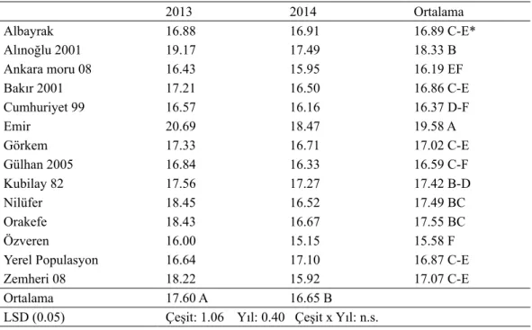 Çizelge 2. Farklı adi fiğ çeşitlerine ait iki yıllık ortalama ham protein içerikleri (%)