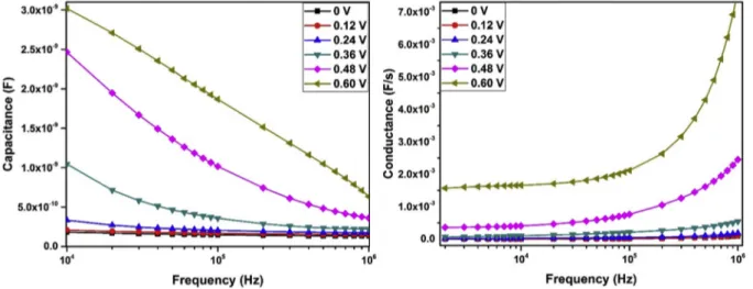 Fig. 11. The dual C-V and G-V graphs of Au/ZnO/n-Si device for obtaining memory properties in dark and light conditions.I