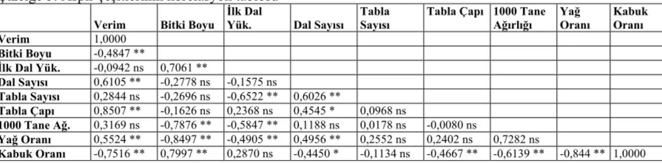 Tabla Çapı:  Üç yıllık tabla çapı değerlerine  göre Yenice (2.22 cm) ilk sırada yer alırken bunu  sırasıyla Dinçer (2.17 cm) ve Remzibey-05 (2.07 cm)  takip etmiştir (Çizelge 4)